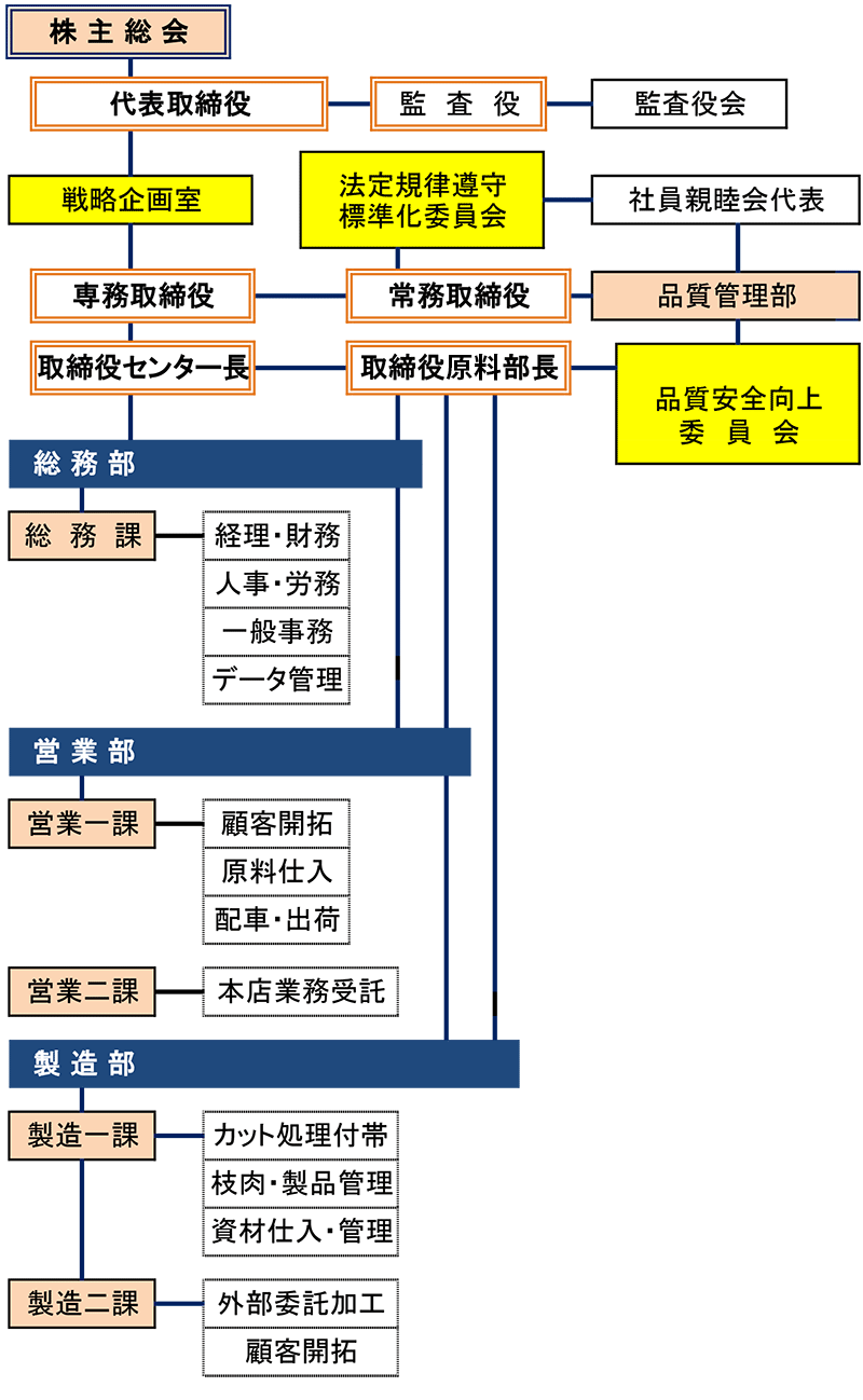 栗原食肉組織図